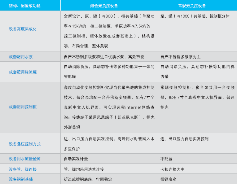 QFBW(5)组合罐式无负压供水设备结构、配置说明