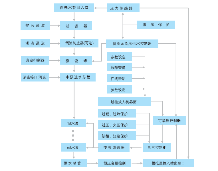 QFBW(5)组合罐式无负压供水设备工作原理