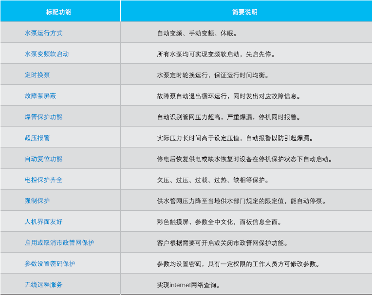 QFBW(5)组合罐式无负压供水设备主要功能