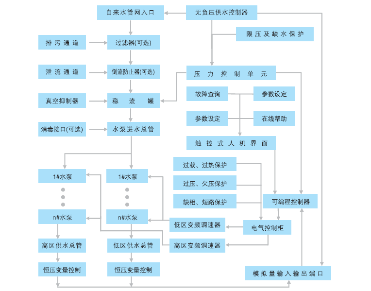 QFBW(6)双区联动式无负压供水设备工作流程