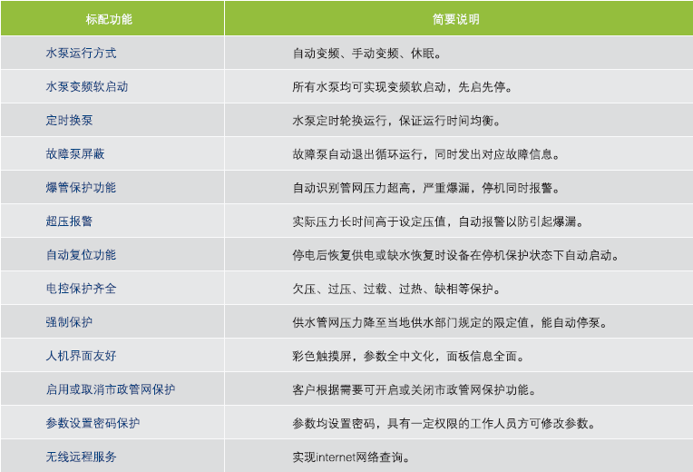 QFBW(7)自变频泵组罐式无负压供水设备主要功能