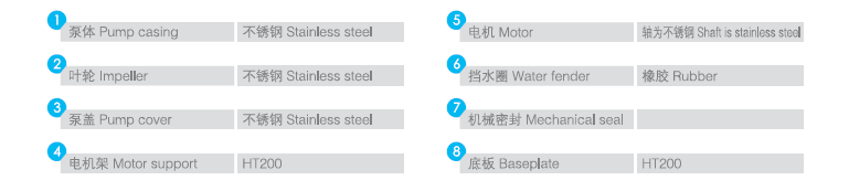 QFLH立式不锈钢泵主要零部件及材料表