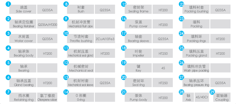 QFSS双吸泵序号名称及常规材料表