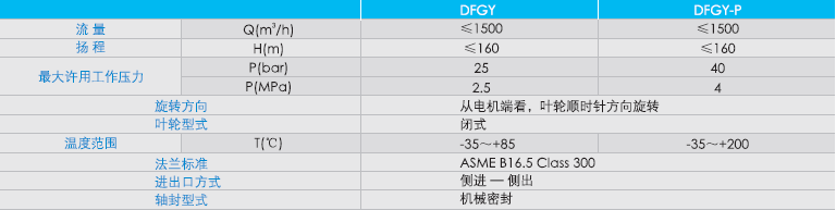 QFGY石油化工管线流程泵性能范围