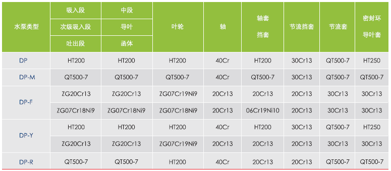 QFDP自平衡多级离心泵主要零部件材质表