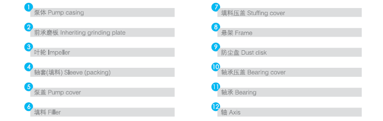 QFIHH化工离心泵主要零部件表