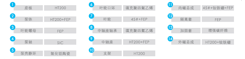 CQB-F衬氟磁力泵序号名称及材料