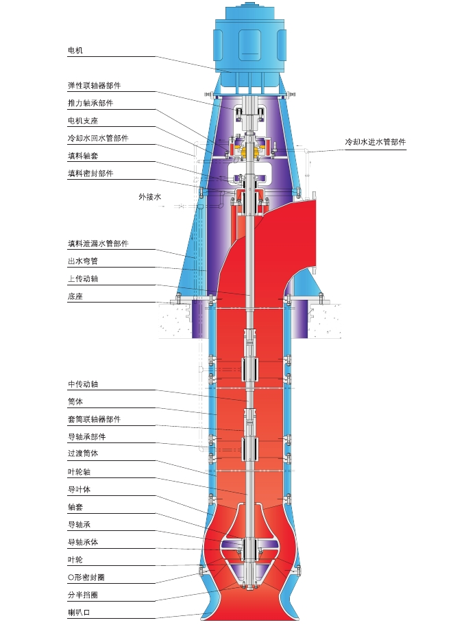 QFHL立式轴流混流泵结构图