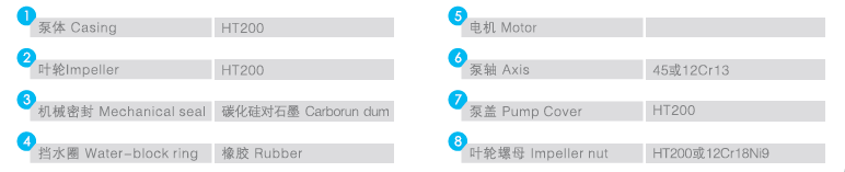 QFDFG管道泵序号名称及材料表