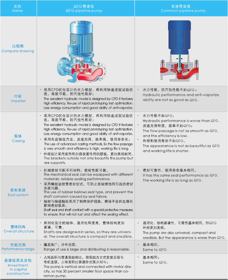 QFQFG与普通管道泵特点比较表