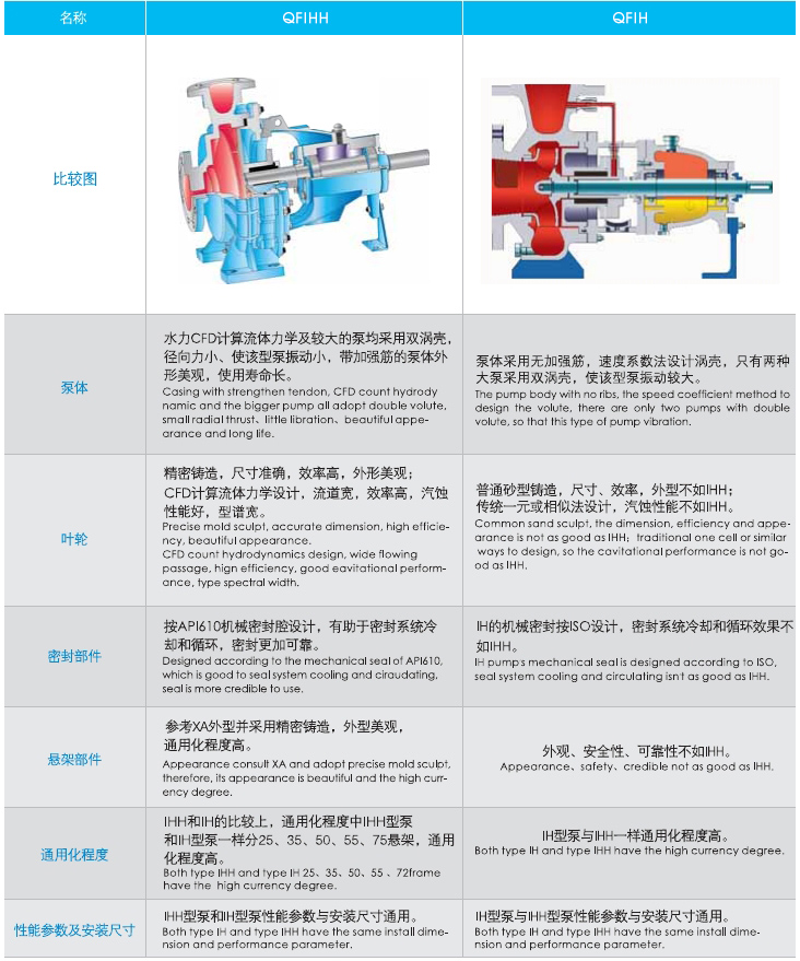 QFIHH与QFIH型泵结构比较