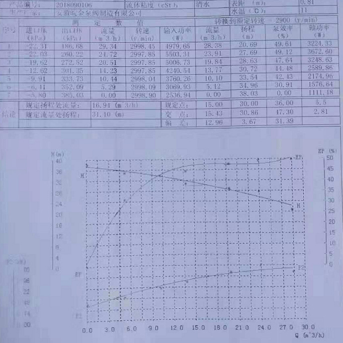 化工水泵阀门流量曲线图特性分析